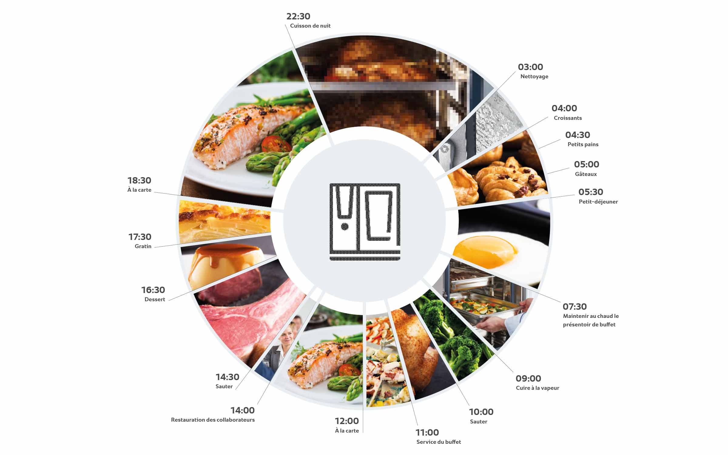 Routine quotidienne en cuisine illustrée autour du RATIONAL iCombi Pro four mixte avec plats et étapes de préparation.