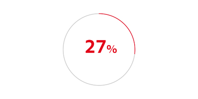Grafico circolare con 27% in rosso.
