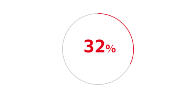 Grafico circolare con 32% in rosso.