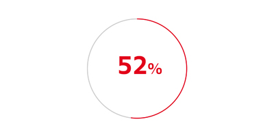 Grafico circolare con 52% in rosso.