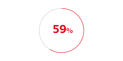 Grafico circolare con 59% in rosso.