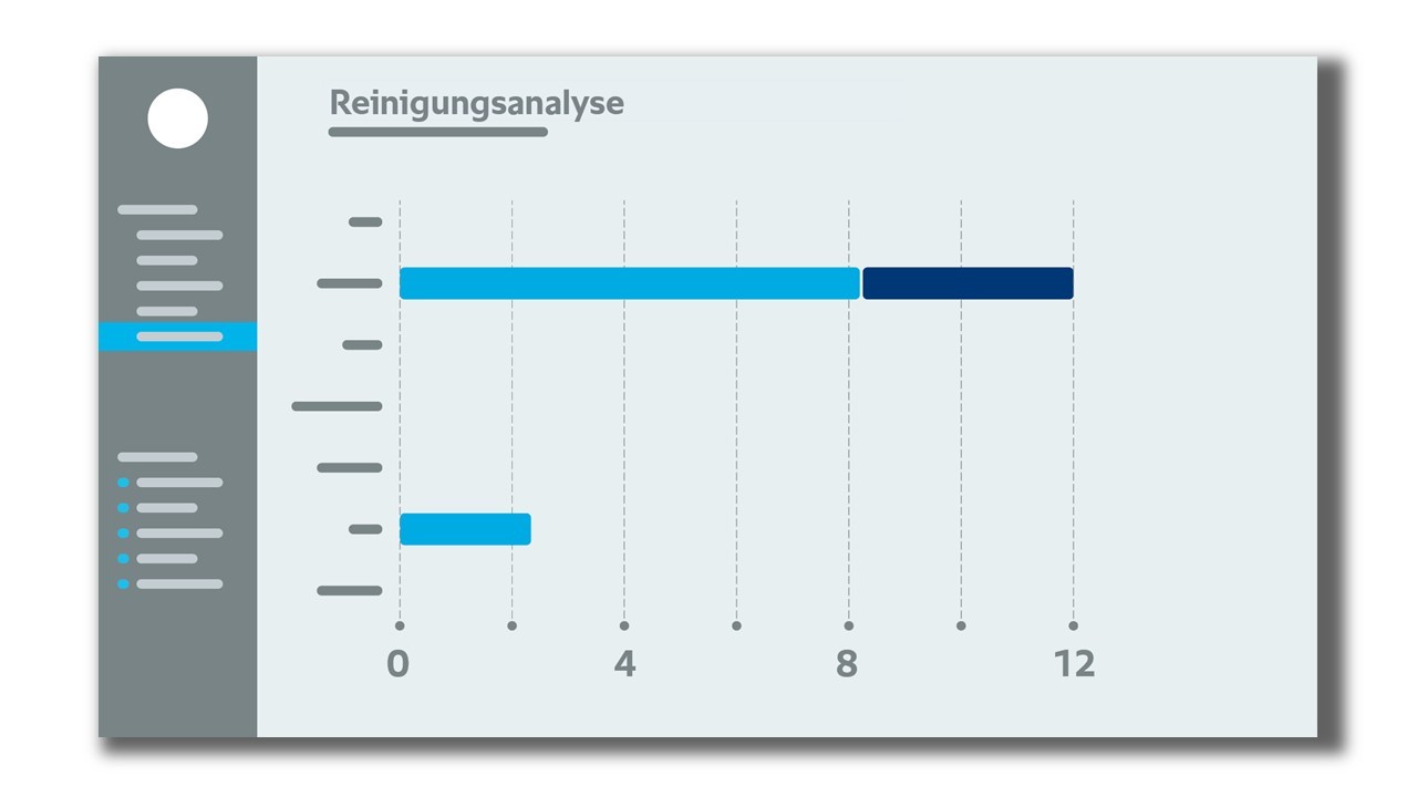 Reinigungsprogramme