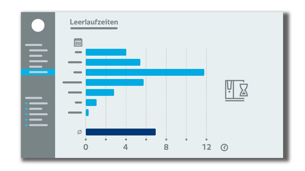Vorheizzeiten