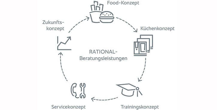 Eine kreisförmige Infografik, die die Beratungsleistungen von RATIONAL veranschaulicht und Konzepte für Lebensmittel, Küche, Service, Schulung und zukünftige Planung in deutscher Sprache hervorhebt.