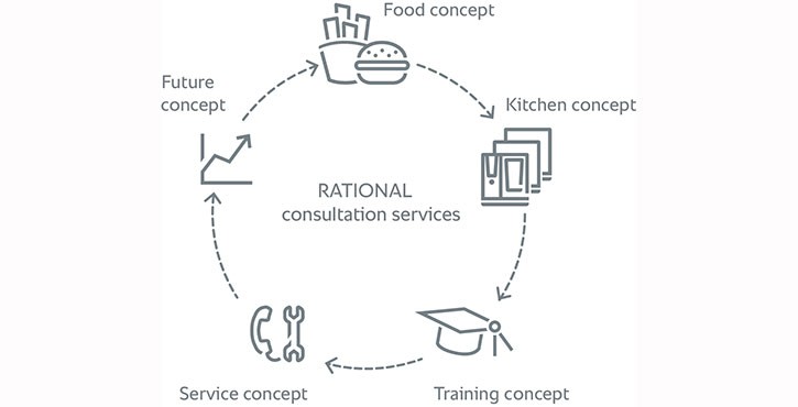 A circular infographic illustrating RATIONAL consultation services, highlighting concepts for food, kitchen, service, training, and future planning.