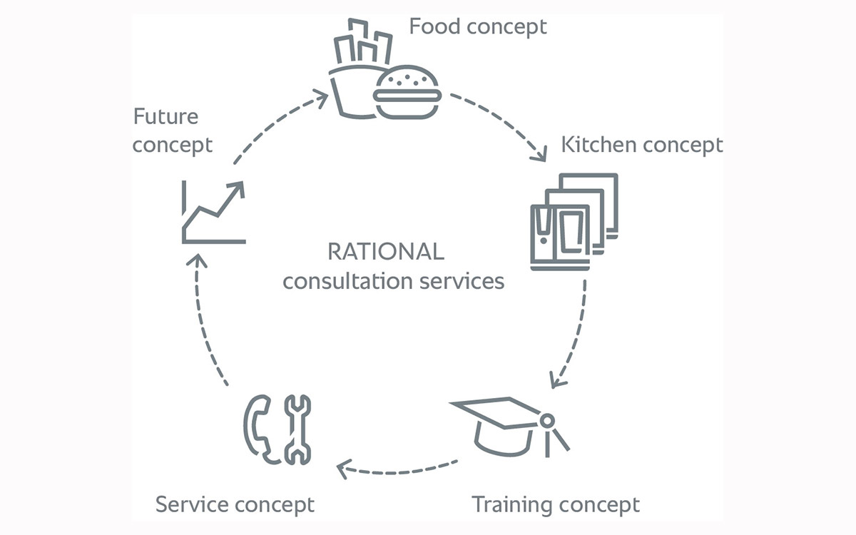 A flowchart showing RATIONAL consultation services, including food concept, kitchen concept, service concept, training concept, and future concept.