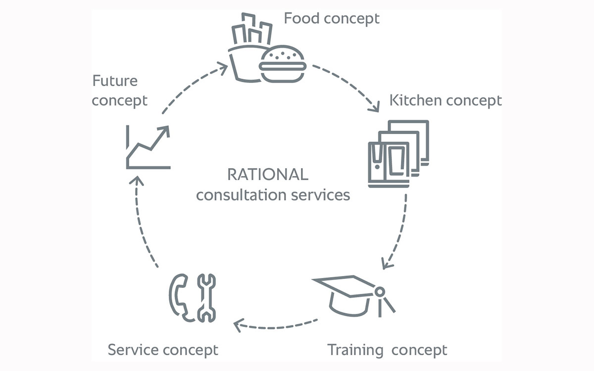 A flowchart showing RATIONAL consultation services, including food concept, kitchen concept, service concept, training concept, and future concept.