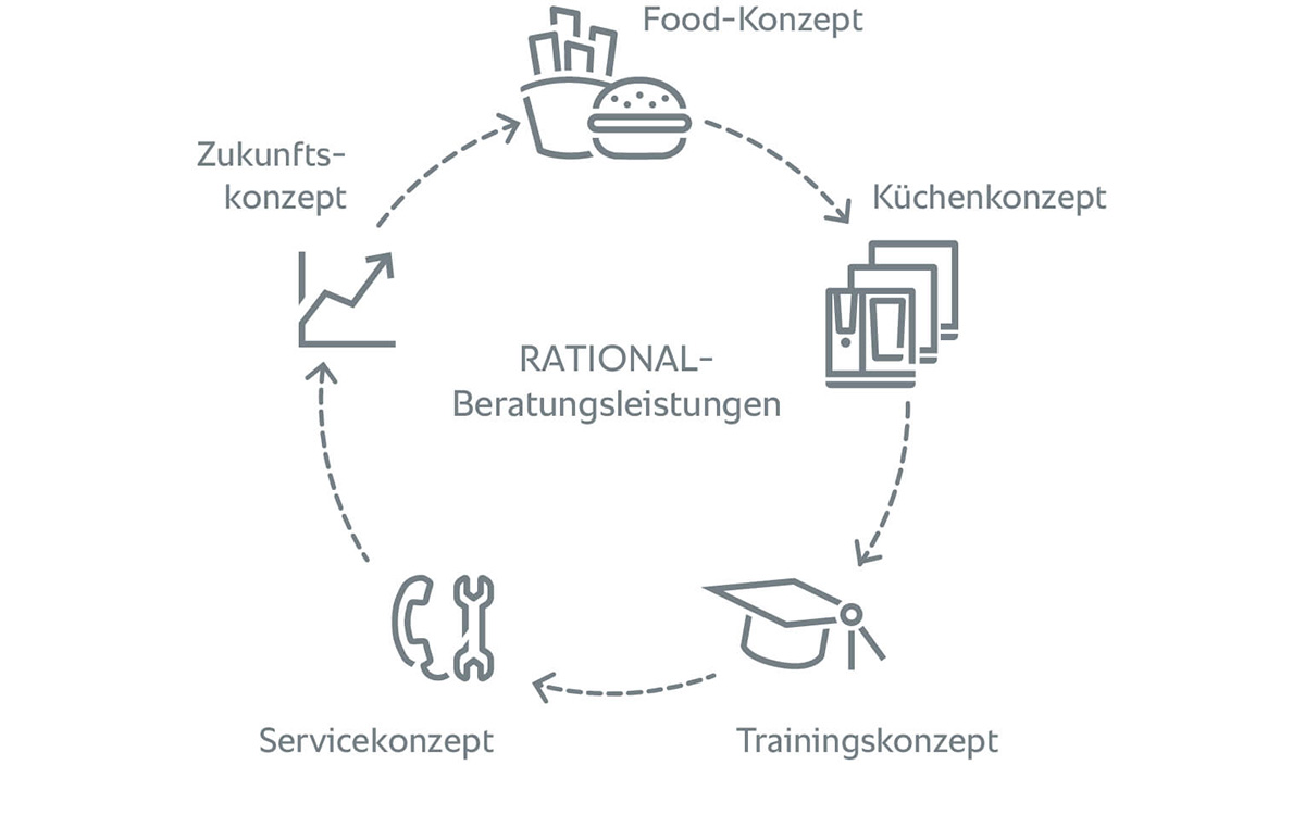 Ein Flussdiagramm, das die Beratungsdienste von RATIONAL zeigt, einschließlich Lebensmittelkonzept, Küchenkonzept, Servicekonzept, Ausbildungskonzept und Zukunftskonzept.