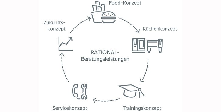 Ein Diagramm, das die Beratungsdienste von RATIONAL darstellt, einschließlich Zukunftskonzept, Lebensmittelkonzept, Küchenkonzept, Schulungskonzept und Servicekonzept.