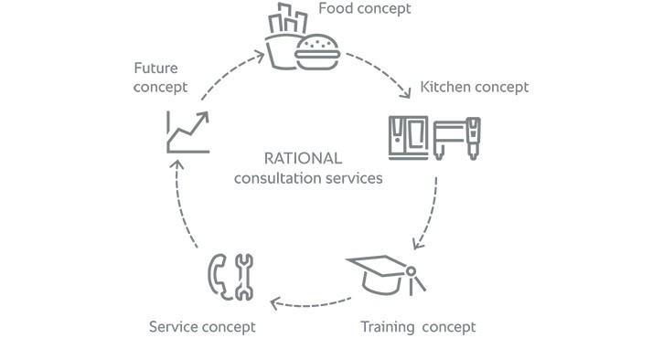 A diagram showing RATIONAL consultation services, including future concept, food concept, kitchen concept, training concept, and service concept.