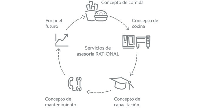 Un diagrama que ilustra los servicios de consultoría de RATIONAL, incluyendo concepto futuro, concepto de alimentos, concepto de cocina, concepto de capacitación y concepto de mantenimiento.