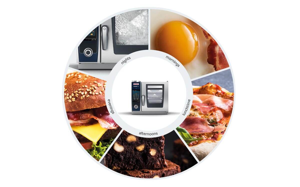 A circular infographic showing the Rational iCombi Pro cooking appliance, surrounded by food images representing different meal times: breakfast, lunch, dinner, and snacks.