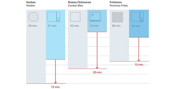 Ein Balkendiagramm, das die Kochzeiten für verschiedene Methoden vergleicht: Pasta kochen (40 Min.), Cordon Bleu braten (32 Min.), Pommes frites (28 Min.) und die reduzierten Zeiten mit iCombi Pro und iVario Pro: Pasta (27 Min.), Cordon Bleu (12 Min.), Pommes (15 Min.). Hebt eine Gesamteinsparung von 20 Minuten hervor.