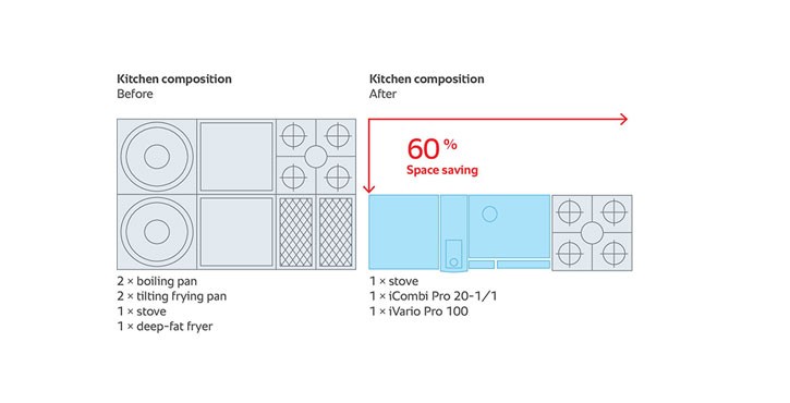 A visual comparison of kitchen compositions. On the left, the 