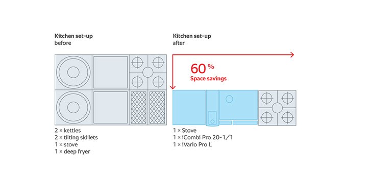 A visual comparison of kitchen compositions. On the left, the 