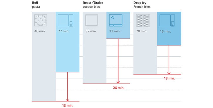 A bar graph comparing cooking times for different methods: boiling pasta (40 min), frying cordon bleu (32 min), deep-frying chips (28 min), and the reduced times achieved with iCombi Pro and iVario Pro: pasta (27 min), cordon bleu (12 min), chips (15 min). Highlights a total time saving of 20 minutes.