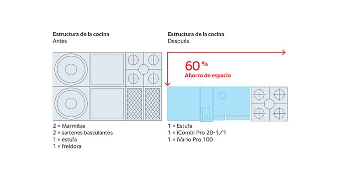 Una comparación visual de las composiciones de cocina. A la izquierda, la configuración 
