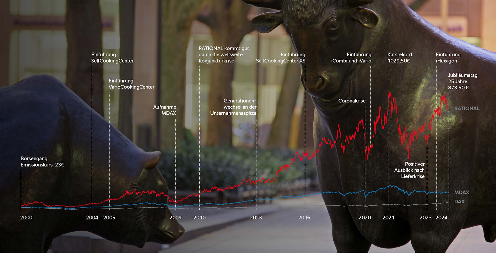 Ein Diagramm, das die Aktienentwicklung von RATIONAL im Laufe der Zeit darstellt, mit markierten Schlüsselmomenten und einem Hintergrund mit einer Stierstatue.