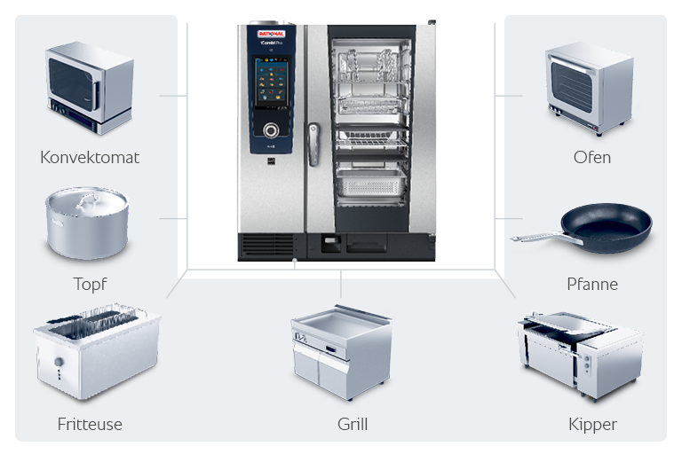 Infografik zeigt, wie der RATIONAL iCombi Pro Kombidämpfer mehrere Küchengeräte wie Ofen, Grill, Fritteuse und Pfanne ersetzt.