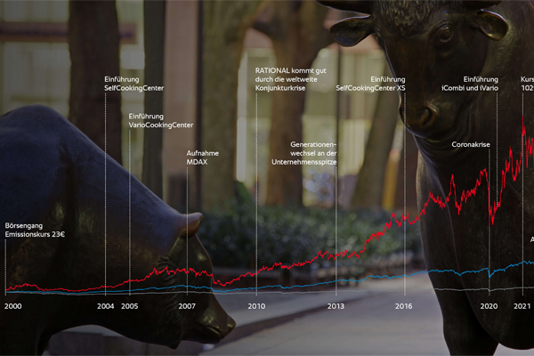 Stock performance chart of RATIONAL with milestones like iCombi launch and market events.